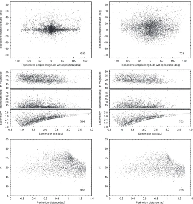 Fig. 1. Ecliptic  coordinates at discovery  for NEOs detected  by  (top left)  G96  and  (top right)  703