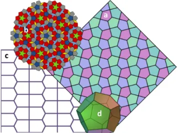 FIG. 1: (color online) Pentagonal lattices. (a) Cairo pen- pen-tagonal tiling, (b) Penrose penpen-tagonal tiling, (c) penpen-tagonal lattice studied in refs