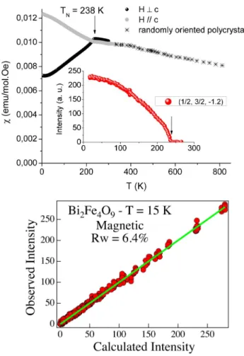 TABLE I: Coordinates of the Fe 3+ ions in Bi 2 Fe 4 O 9 and spherical components of their magnetic moments in the first magnetic domain