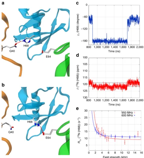 Fig. 6 Microsecond time scale dynamics of residue H68 (chain A) in cubic-PEG-ub crystals