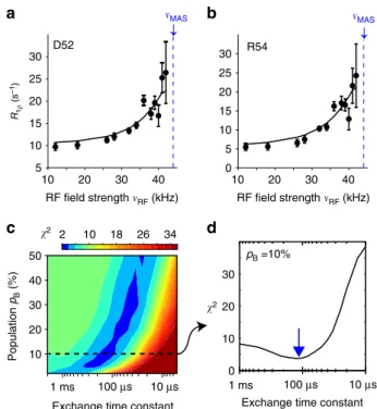 Fig. 2 Angular motion in the β -turn of MPD-ub crystals probed by NERRD NMR. a, b NERRD dispersion data of the two amide sites in MPD-ub that are adjacent to the ﬂ ipping peptide plane D52/G53, recorded at 44.053 kHz MAS frequency