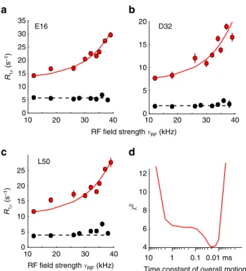 Fig. 3 Evidence for rocking motion in cubic-PEG-ub crystals from NERRD NMR measurements
