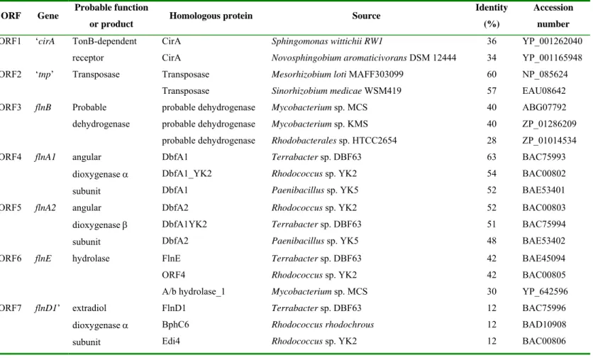 Table 1. Homology search analyses of the recovered ORFs from fluorene-degrading Sphingomonas sp
