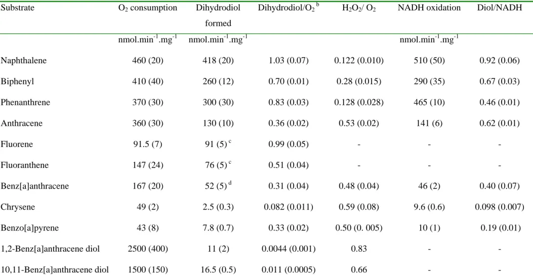 Table 2 : Specific activity and coupling efficiencies of the dioxygenase as a function of PAH substrates a