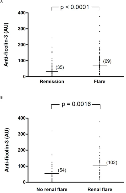 Fig 3. Serum anti-ficolin-3 antibodies titers in SLE patients with active disease (flare) or in disease remission