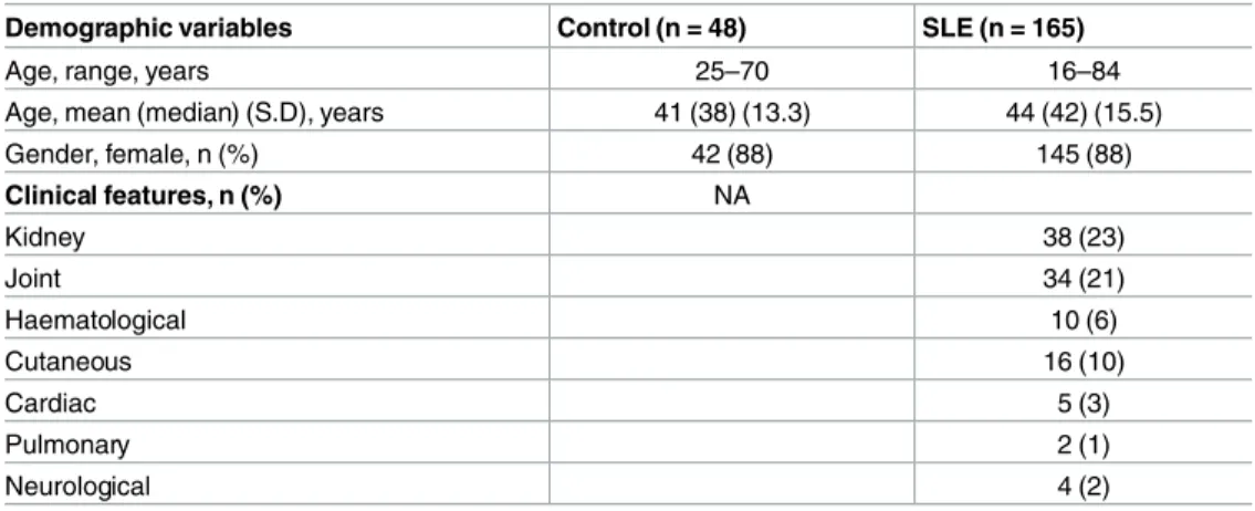 Table 1. Demographic and clinical variables for SLE patients.
