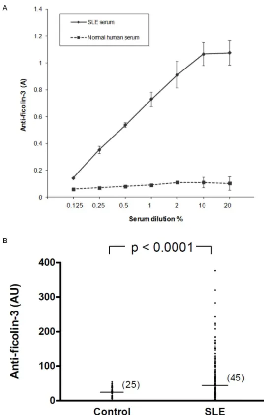 Fig 1. Detection of anti-ficolin-3 antibodies in patients with SLE. A) Binding of anti-ficolin-3 antibodies to immobilized ficolin-3
