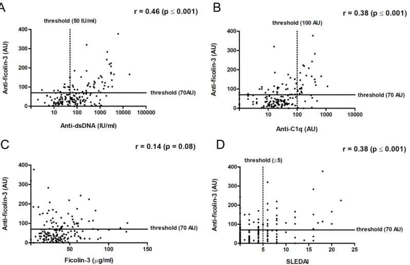 Fig 2. Association between anti-ficolin-3 antibodies titers, biological markers and disease activity in patients with SLE