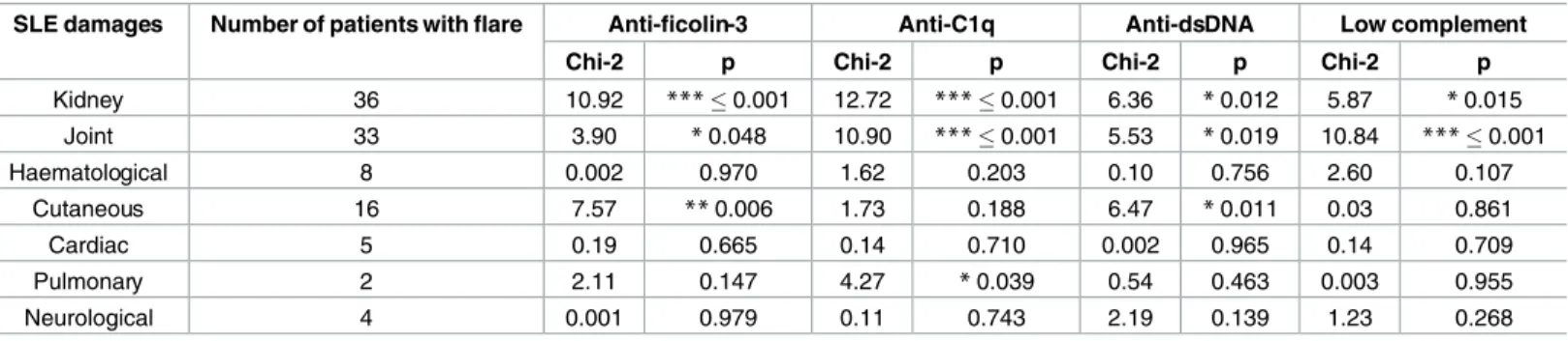 Table 2. Associations between SLE-related clinical features of 77 patients with active SLE and titers of anti-ficolin-3, anti-C1q and anti-dsDNA antibodies.