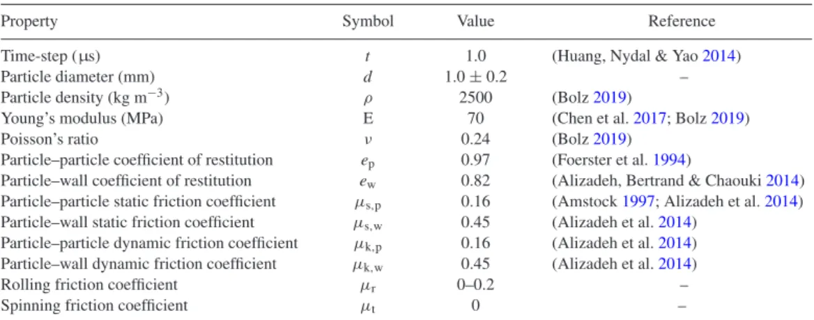 Table 2. DEM parameters for simulations replicating glass-bead experiments, such as the piling and tumbler tests presented in Sections 5 and 6.