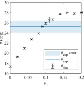 Figure 8. Total discharged mass during piling simulations with two different coefficients of rolling friction μ r .