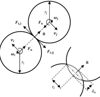 Figure 1. Schematic of the interaction between particles ‘i’ and ‘j’. F n and F t are the normal and tangential forces acting on the bodies, respectively, r is the particle radius, v is the translational velocity, ω is the rotational velocity, δ n is the p