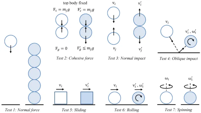 Figure 2. Diagram of the seven validation tests presented in Section 4. Bodies on the left depict initial simulation state and bodies on the right illustrate final simulation state