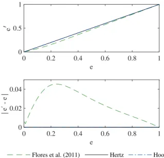 Figure 3. Behaviour of body ‘i’ during the cohesive force test (Test 2), showing the evolution of normal force F n (top) and particle overlap δ n