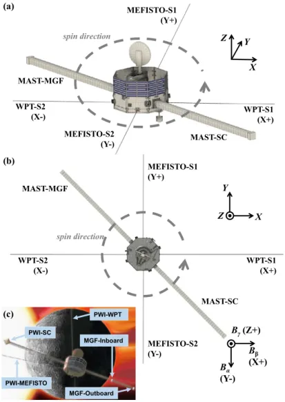 Fig. 3 Location of MEFISTO and WPT sensors on the Mio spacecraft. (a) External view, (b) view along the spin axis ( + Z), and (c) a schematic view