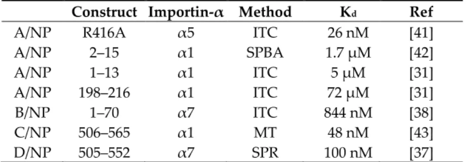 Table 1.  Binding of influenza nucleoproteins or their peptides to importins-α  according  to  the  literature
