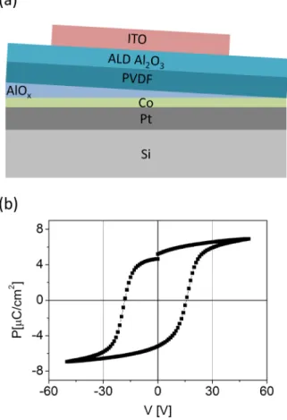 FIG. 1. (a) Cross-section of the heterostructure used for ferroelectric con- con-trol of ferromagnetic domains: Si/Pt/Co/AlO x wedge has been covered by PVDF-TrFE ferroelectric gate with Al 2 O 3 /ITO top electrodes