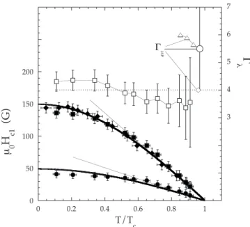 FIG. 3. Temperature dependence of the lower critical field H c1 along the c direction 共solid squares for sample 3 and solid lozenges for sample 1, rescaled by a factor of 1.5兲 and ab plane for sample 3 共solid circles兲