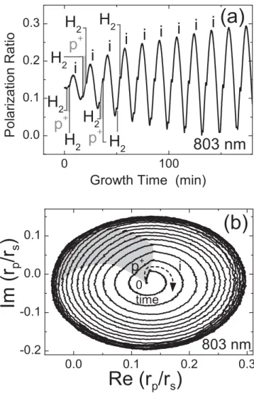 FIG. 1. In situ monitoring of the polarization ratio at 803 nm during the peri- peri-odically alternated growth of p þ and non intentionally doped i diamond,  sep-arated by short H 2 ﬂushes, leading to sample SL1