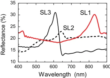 FIG. 2. Bottom, left-hand scale: polarization ratio spectra determined in situ by ellipsometry under a 71  incidence during the periodic growth of p þ /i bilayers after 2, 7, 13, and 19 epitaxial growth cycles for sample SL1
