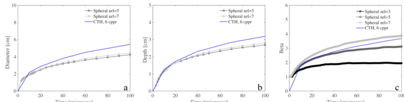 Table 7. Summary of crater size and β at 100 and 400 µsec following impact for simulations with 559 