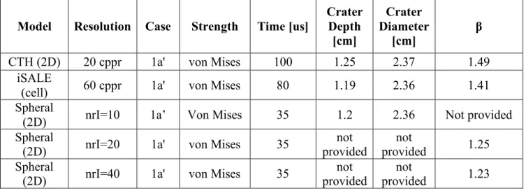 Table 10.  Results at end of simulation for CTH, iSALE and Spheral simulations simulating an 659 