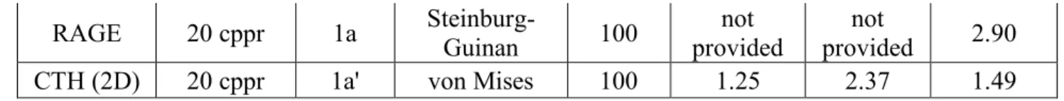 Table 14. Summary of results for CTH, iSALE and Spheral models in both 2D and 3D for Case 728 