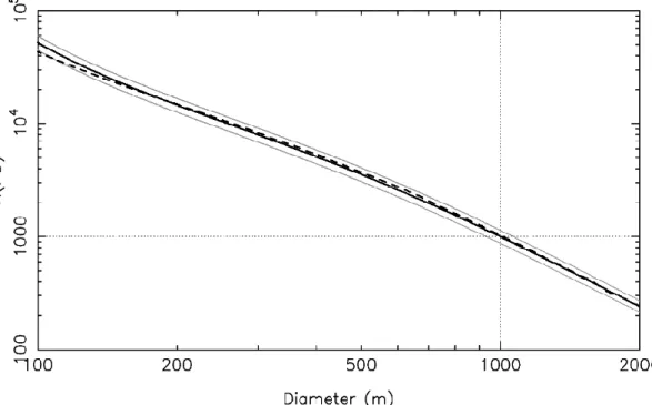 Fig. 5. The solid black curve shows the NEO size distribution obtained from Granvik et al