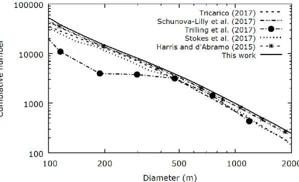 Fig. 6. Comparison among the size distributions of NEOs obtained in different works.  