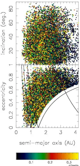 Fig. 7. The albedos of the largest 20,000 NEOs according to our model, as a function of the orbital parameters a,e,i