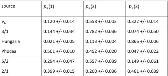 Table  1  reports  the  results.  It  shows,  as  expected, that  the  fraction of  asteroids  in  category  1  (low  albedos) is relatively small for inner belt sources (Hungaria, ν 6 , 3/1) and relatively large for outer belt  sources  (5/2  and  2/1)