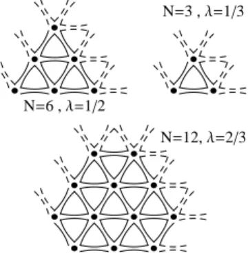 FIG. 2: Clusters considered in our CMFT analysis with N = 3, 6 and 12 sites. Internal and external bonds correspond respectively to continuous and dashed lines