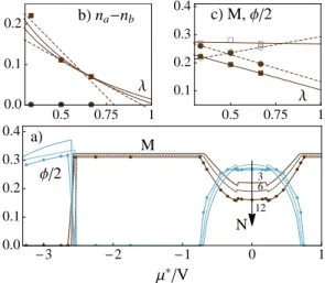 FIG. 9: M and φ as a function of µ ∗ for t = 0.15V and U = 0.5V obtained by CMFT on clusters of N = 3 (continuous), 6 (dashed) and 12 (symbols) site