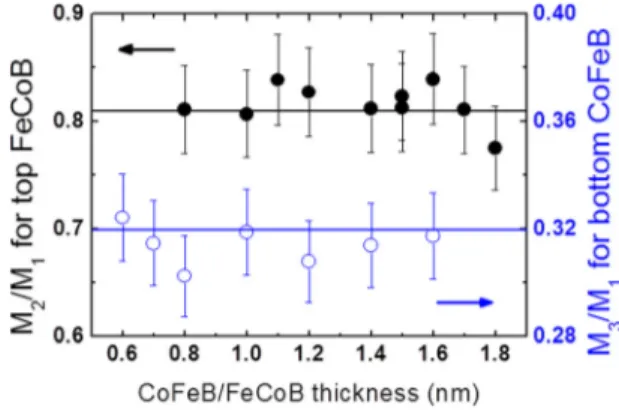 FIG. 2. Magnetization ratio as a function of the bottom CoFeB (a) and top FeCoB (b) thicknesses