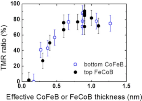 FIG. 5. TMR ratio as a function of bottom CoFeB (blue open circles) and top FeCoB (black filled circles) thicknesses, respectively, after substraction of their corresponding dead layer thicknesses.