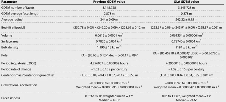 Table 1. Physical parameters of Bennu. Updated physical parameters of Bennu as determined from the OLA GDTM, using the 0.878-m GMT-derived version of  the model for consistency with previously reported results (8, 9, 38)