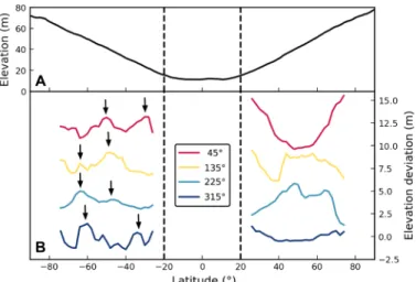 Fig. 4. The geopotential elevation of Bennu. (A) Global results median-averaged  over all longitudes show that the equatorial region between +20° and −20° has a  flat profile