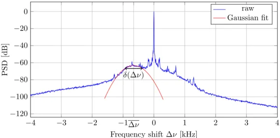 Figure 2. Power spectral density of z(t). The frequency axis is rescaled to represent the frequency shift ∆ν = ν − ν 0 .