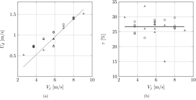 Figure 3. Measured doppler velocity U d (3(a)) and turbulence intensity τ (3(b)) as a function of the nozzle velocity V j at 2.3 K (△) and 2.0 K ( ◦ )