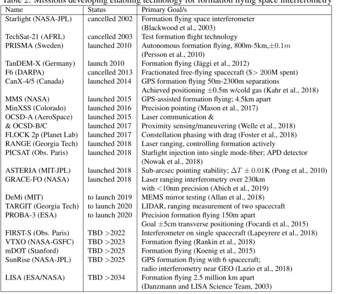 Table 2: Missions developing enabling technology for formation flying space interferometry