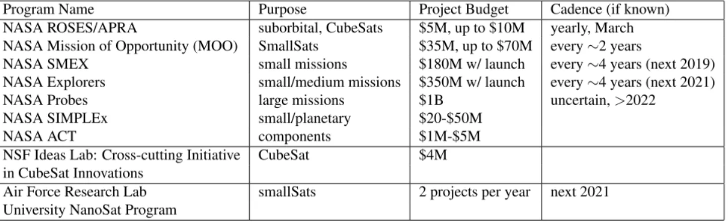 Table 3: Relevant Funding Programs for Formation Flying Space Interferometry (subject to change)