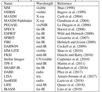Table 1: Proposed space interferometer concepts (NASA/ESA)