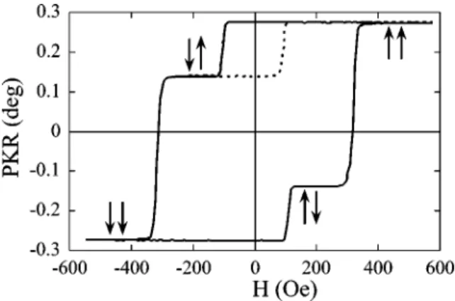 FIG. 1. Room-temperature polar Kerr rotation hysteresis major loop 共 straight line 兲 and minor loop 共 dashed line 兲 of the studied film structure