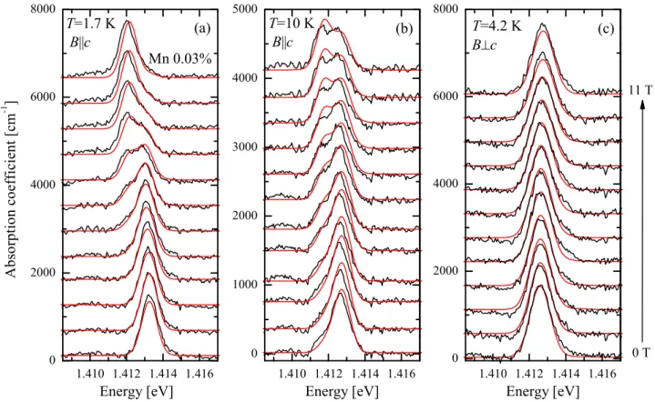 FIG. 2: (color online) Transmission spectra of a (Ga,Mn)N layer with 0.03% Mn, for diﬀerent ﬁelds applied in the Faraday conﬁguration at 1.7 K (a) and 10 K (b), and in the Voigt conﬁguration at 4.2 K (c)