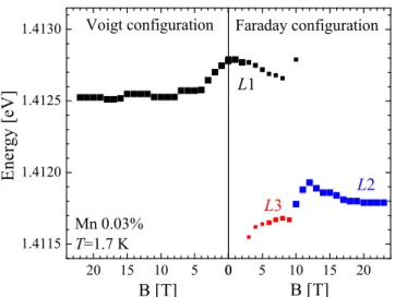 FIG. 3: (color online) Position of the absorption lines ob- ob-served in the (Ga,Mn)N layer with 0.03% Mn, as a function of the magnetic ﬁeld applied in the Faraday and the Voigt conﬁgurations