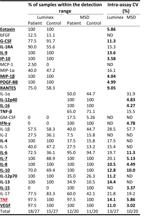 Table 2  Proportion of serum samples within the detection range and  intra-assay variability.