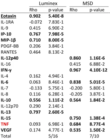 Table 4  Correlation of measurements between sera and plasma  samples.