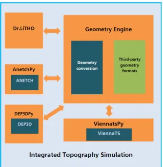 Figure 11. Integrated 3D topography simulation, combining Dr.LiTHO, DEP3D, ANETCH, and  ViennaTS