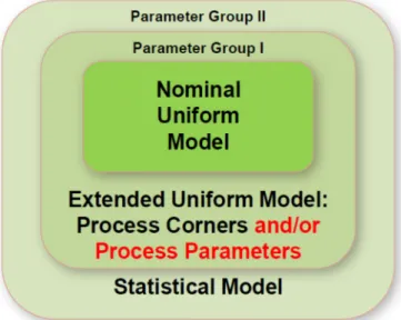 Figure 13. Extraction and generation of hierarchical compact model aware of systematic and statistical  process variations