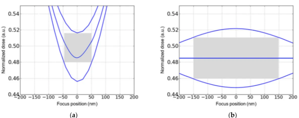 Figure 3. Aerial image-based process window on a 193 nm dry lithography system with adapted  illumination as in Figure 2, for (a) 65 nm lines/130 nm spaces (duty factor 1:2)